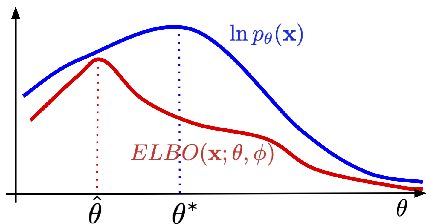 maximizing ELBO is not equivalent to maximizing log likelihood!
